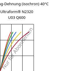 Spannung-Dehnung (isochron) 40°C, Ultraform® N2320 U03 Q600, POM, BASF