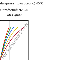 Esfuerzo-alargamiento (isocrono) 40°C, Ultraform® N2320 U03 Q600, POM, BASF