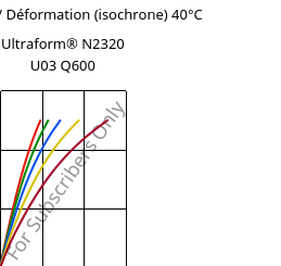 Contrainte / Déformation (isochrone) 40°C, Ultraform® N2320 U03 Q600, POM, BASF