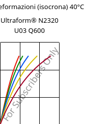 Sforzi-deformazioni (isocrona) 40°C, Ultraform® N2320 U03 Q600, POM, BASF