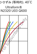  応力-ひずみ (等時的). 40°C, Ultraform® N2320 U03 Q600, POM, BASF