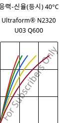 응력-신율(등시) 40°C, Ultraform® N2320 U03 Q600, POM, BASF