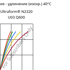 Напряжение - удлинение (изохр.) 40°C, Ultraform® N2320 U03 Q600, POM, BASF