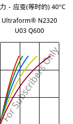 应力－应变(等时的) 40°C, Ultraform® N2320 U03 Q600, POM, BASF
