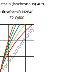 Stress-strain (isochronous) 40°C, Ultraform® N2640 Z2 Q600, (POM+PUR), BASF