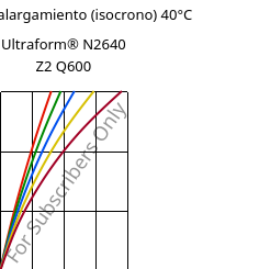 Esfuerzo-alargamiento (isocrono) 40°C, Ultraform® N2640 Z2 Q600, (POM+PUR), BASF