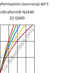 Sforzi-deformazioni (isocrona) 40°C, Ultraform® N2640 Z2 Q600, (POM+PUR), BASF