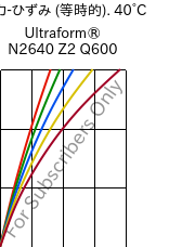  応力-ひずみ (等時的). 40°C, Ultraform® N2640 Z2 Q600, (POM+PUR), BASF