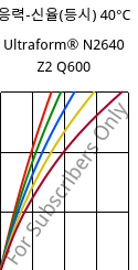 응력-신율(등시) 40°C, Ultraform® N2640 Z2 Q600, (POM+PUR), BASF