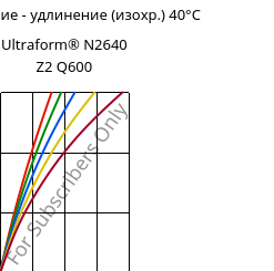 Напряжение - удлинение (изохр.) 40°C, Ultraform® N2640 Z2 Q600, (POM+PUR), BASF