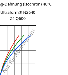 Spannung-Dehnung (isochron) 40°C, Ultraform® N2640 Z4 Q600, (POM+PUR), BASF