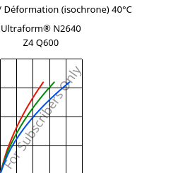 Contrainte / Déformation (isochrone) 40°C, Ultraform® N2640 Z4 Q600, (POM+PUR), BASF