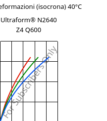 Sforzi-deformazioni (isocrona) 40°C, Ultraform® N2640 Z4 Q600, (POM+PUR), BASF