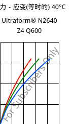 应力－应变(等时的) 40°C, Ultraform® N2640 Z4 Q600, (POM+PUR), BASF