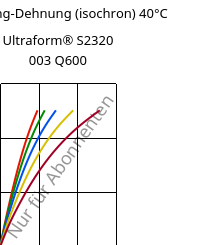 Spannung-Dehnung (isochron) 40°C, Ultraform® S2320 003 Q600, POM, BASF