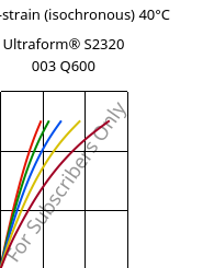 Stress-strain (isochronous) 40°C, Ultraform® S2320 003 Q600, POM, BASF