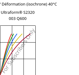 Contrainte / Déformation (isochrone) 40°C, Ultraform® S2320 003 Q600, POM, BASF