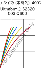  応力-ひずみ (等時的). 40°C, Ultraform® S2320 003 Q600, POM, BASF