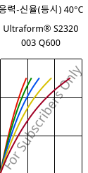 응력-신율(등시) 40°C, Ultraform® S2320 003 Q600, POM, BASF