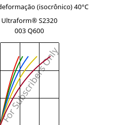 Tensão - deformação (isocrônico) 40°C, Ultraform® S2320 003 Q600, POM, BASF