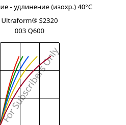 Напряжение - удлинение (изохр.) 40°C, Ultraform® S2320 003 Q600, POM, BASF
