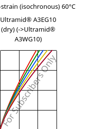 Stress-strain (isochronous) 60°C, Ultramid® A3EG10 (dry), PA66-GF50, BASF