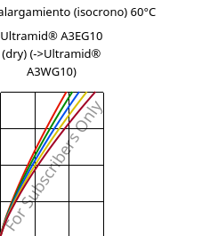 Esfuerzo-alargamiento (isocrono) 60°C, Ultramid® A3EG10 (Seco), PA66-GF50, BASF