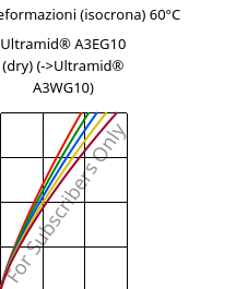 Sforzi-deformazioni (isocrona) 60°C, Ultramid® A3EG10 (Secco), PA66-GF50, BASF