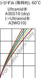  応力-ひずみ (等時的). 60°C, Ultramid® A3EG10 (乾燥), PA66-GF50, BASF