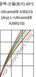 응력-신율(등시) 60°C, Ultramid® A3EG10 (건조), PA66-GF50, BASF