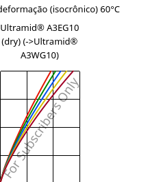 Tensão - deformação (isocrônico) 60°C, Ultramid® A3EG10 (dry), PA66-GF50, BASF