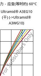 应力－应变(等时的) 60°C, Ultramid® A3EG10 (烘干), PA66-GF50, BASF