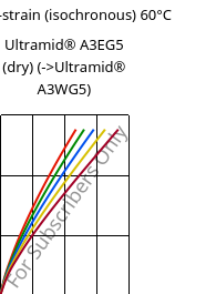 Stress-strain (isochronous) 60°C, Ultramid® A3EG5 (dry), PA66-GF25, BASF