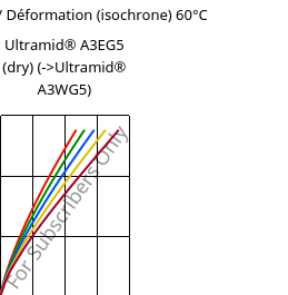 Contrainte / Déformation (isochrone) 60°C, Ultramid® A3EG5 (sec), PA66-GF25, BASF