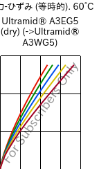  応力-ひずみ (等時的). 60°C, Ultramid® A3EG5 (乾燥), PA66-GF25, BASF