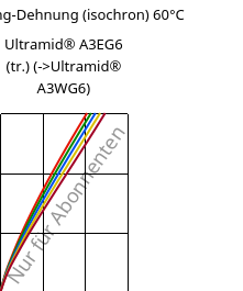 Spannung-Dehnung (isochron) 60°C, Ultramid® A3EG6 (trocken), PA66-GF30, BASF