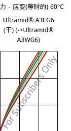 应力－应变(等时的) 60°C, Ultramid® A3EG6 (烘干), PA66-GF30, BASF