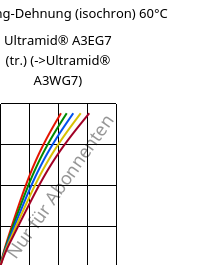 Spannung-Dehnung (isochron) 60°C, Ultramid® A3EG7 (trocken), PA66-GF35, BASF