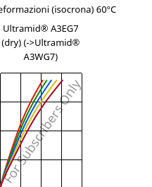 Sforzi-deformazioni (isocrona) 60°C, Ultramid® A3EG7 (Secco), PA66-GF35, BASF