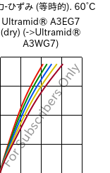  応力-ひずみ (等時的). 60°C, Ultramid® A3EG7 (乾燥), PA66-GF35, BASF