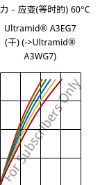 应力－应变(等时的) 60°C, Ultramid® A3EG7 (烘干), PA66-GF35, BASF