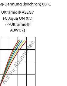 Spannung-Dehnung (isochron) 60°C, Ultramid® A3EG7 FC Aqua UN (trocken), PA66-GF35, BASF