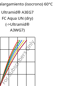 Esfuerzo-alargamiento (isocrono) 60°C, Ultramid® A3EG7 FC Aqua UN (Seco), PA66-GF35, BASF