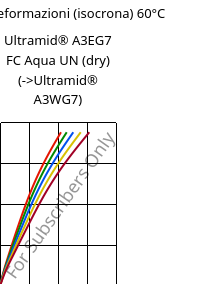 Sforzi-deformazioni (isocrona) 60°C, Ultramid® A3EG7 FC Aqua UN (Secco), PA66-GF35, BASF