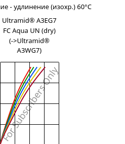 Напряжение - удлинение (изохр.) 60°C, Ultramid® A3EG7 FC Aqua UN (сухой), PA66-GF35, BASF