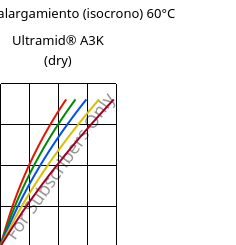 Esfuerzo-alargamiento (isocrono) 60°C, Ultramid® A3K (Seco), PA66, BASF