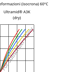 Sforzi-deformazioni (isocrona) 60°C, Ultramid® A3K (Secco), PA66, BASF