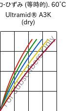  応力-ひずみ (等時的). 60°C, Ultramid® A3K (乾燥), PA66, BASF