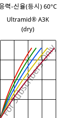 응력-신율(등시) 60°C, Ultramid® A3K (건조), PA66, BASF