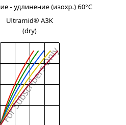 Напряжение - удлинение (изохр.) 60°C, Ultramid® A3K (сухой), PA66, BASF